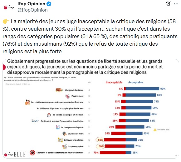 Sondage : les lycéens majoritairement opposés à la critique des religions